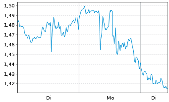 Chart Mini Future Short Intel - 1 Woche