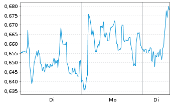 Chart Mini Future Long Deutsche Post - 1 Woche