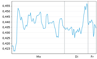 Chart Mini Future Long Deutsche Post - 1 Woche