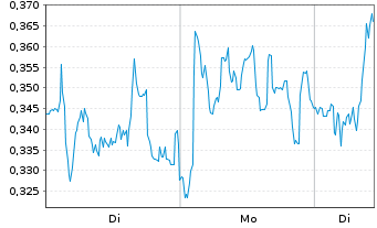 Chart Mini Future Long Deutsche Post - 1 Woche