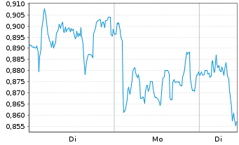 Chart Mini Future Short Deutsche Post - 1 Woche
