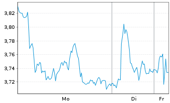 Chart Mini Future Short BMW - 1 Woche