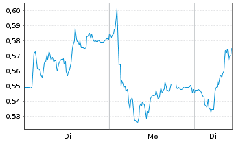 Chart Mini Future Long Muenchener Rueck - 1 Woche