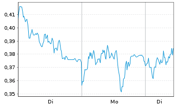 Chart Mini Future Long Daimler Truck Holding - 1 Woche