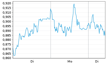 Chart Mini Future Short Daimler Truck Holding - 1 Woche