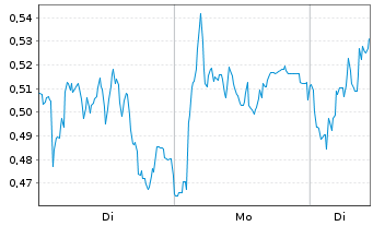 Chart Mini Future Long Porsche - 1 Woche