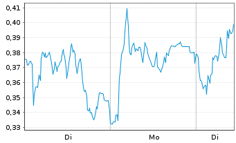 Chart Mini Future Long Porsche - 1 Woche