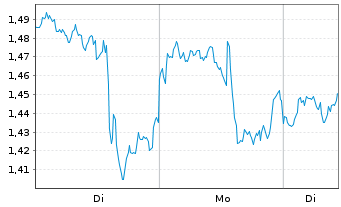 Chart Mini Future Long PayPal - 1 Woche