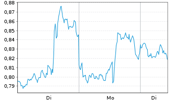 Chart Mini Future Short PayPal - 1 Woche