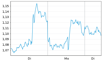 Chart Mini Future Short PayPal - 1 Woche