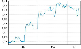 Chart Mini Future Short Beyond Meat - 1 Woche