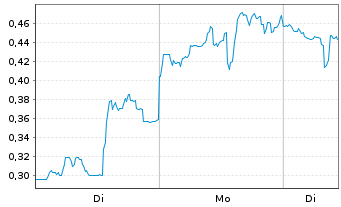 Chart Mini Future Short Beyond Meat - 1 Woche