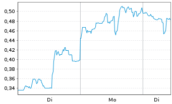 Chart Mini Future Short Beyond Meat - 1 Woche