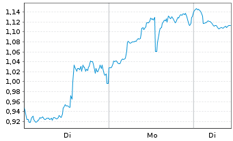Chart Mini Future Short Coinbase - 1 Woche