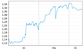 Chart Mini Future Short Coinbase - 1 Woche