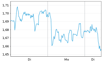 Chart Mini Future Short Deutsche Post - 1 Woche