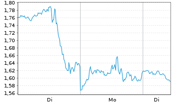 Chart Mini Future Short Broadcom - 1 Woche
