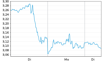 Chart Mini Future Short Broadcom - 1 Woche