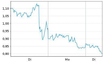 Chart Mini Future Short BioNTech - 1 Woche