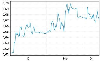 Chart Mini Future Long Hexatronic Group - 1 Woche