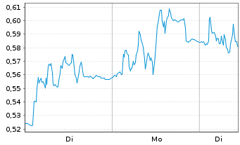 Chart Mini Future Long Hexatronic Group - 1 Woche