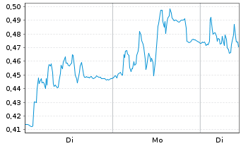 Chart Mini Future Long Hexatronic Group - 1 Woche