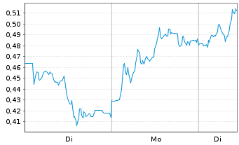 Chart Mini Future Long adidas - 1 Woche