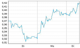Chart Mini Future Long adidas - 1 Woche