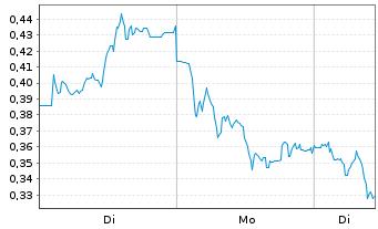 Chart Mini Future Short adidas - 1 Woche