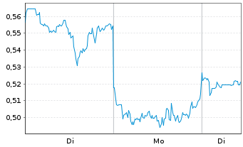 Chart Mini Future Long Alibaba - 1 Woche