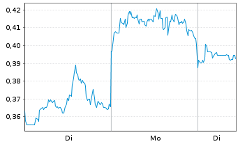 Chart Mini Future Short Alibaba - 1 Week
