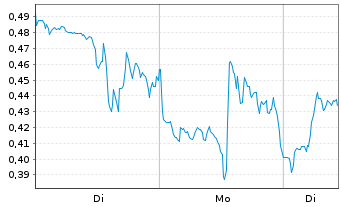 Chart Mini Future Long Super Micro Computer - 1 Woche