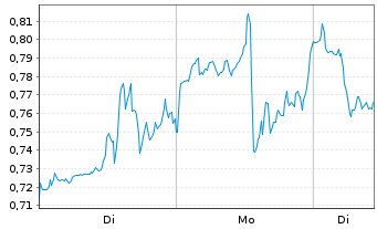 Chart Mini Future Short Super Micro Computer - 1 Woche