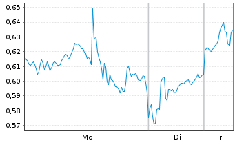 Chart Mini Future Long UnitedHealth Group - 1 Woche
