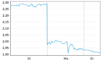 Chart Mini Future Short Nike - 1 Week
