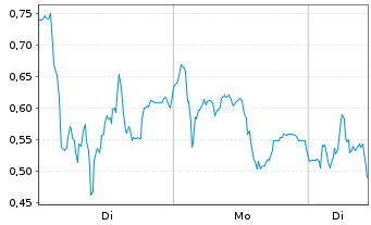 Chart Mini Future Short Evotec - 1 Woche