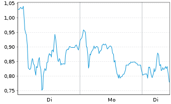 Chart Mini Future Short Evotec - 1 Week