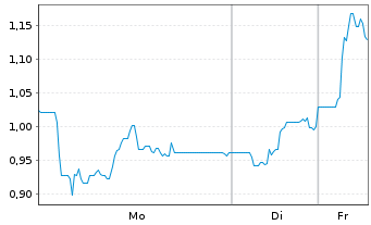 Chart Mini Future Long Steyr Motors - 1 Woche