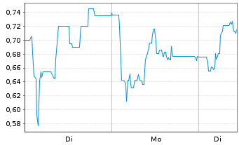 Chart Mini Future Long Steyr Motors - 1 Woche