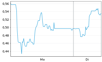 Chart Mini Future Long Steyr Motors - 1 Woche