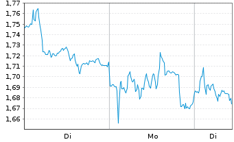 Chart Mini Future Short Heidelberg Materials - 1 Woche