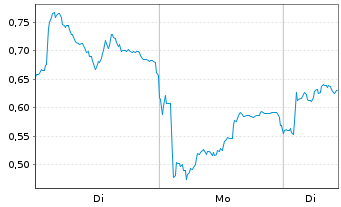 Chart Mini Future Long Leonardo - 1 Woche