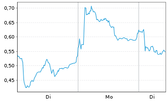 Chart Mini Future Short Leonardo - 1 Woche
