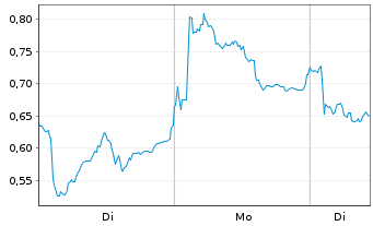 Chart Mini Future Short Leonardo - 1 Woche