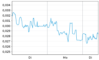 Chart Mini Future Long NEL - 1 Woche