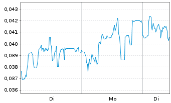 Chart Mini Future Short NEL - 1 Woche