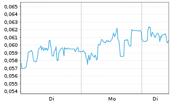 Chart Mini Future Short NEL - 1 Woche