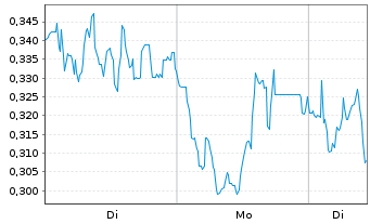 Chart Mini Future Short AIXTRON - 1 Woche