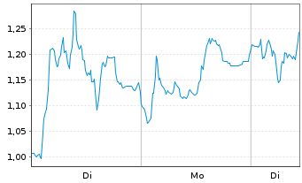 Chart Mini Future Long Evotec - 1 Week
