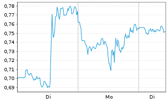 Chart Mini Future Long Alphabet - 1 Woche